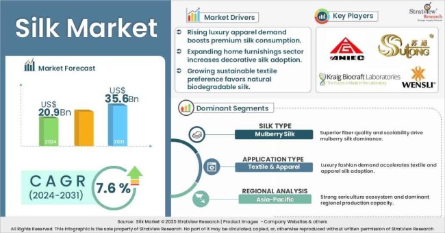 Silk Market Insights